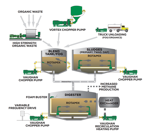 Fats, Oil, and Grease Processing